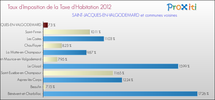 Taux d'imposition de la taxe d'habitation 2012 pour SAINT-JACQUES-EN-VALGODEMARD et les communes proches Comparaison des taux d'imposition de la taxe d'habitation 2012 pour SAINT-JACQUES-EN-VALGODEMARD et les communes voisines