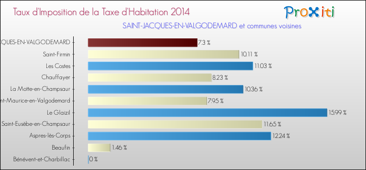Taux d'imposition de la taxe d'habitation 2014 pour SAINT-JACQUES-EN-VALGODEMARD et les communes proches Comparaison des taux d'imposition de la taxe d'habitation 2014 pour SAINT-JACQUES-EN-VALGODEMARD et les communes voisines