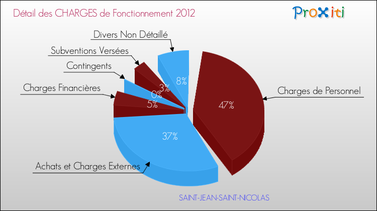 Décomposition des Charges de Fonctionnement 2012 de la commune de SAINT-JEAN-SAINT-NICOLAS Charges de Fonctionnement 2012 pour la commune de SAINT-JEAN-SAINT-NICOLAS