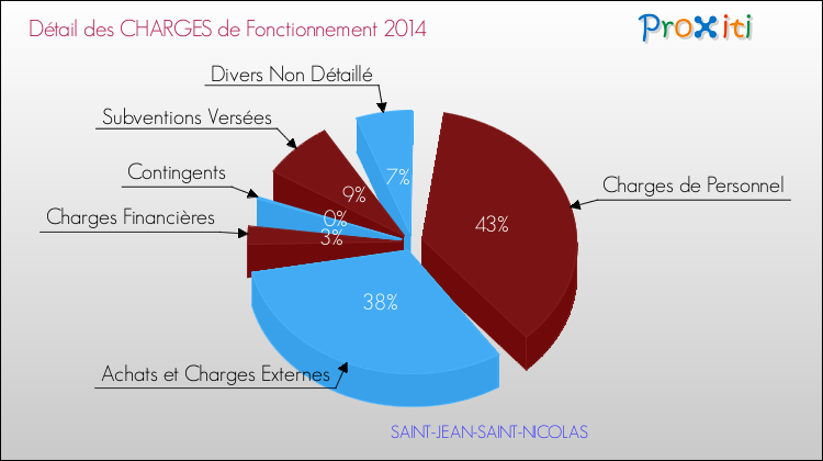 Décomposition des Charges de Fonctionnement 2014 de la commune de SAINT-JEAN-SAINT-NICOLAS Charges de Fonctionnement 2014 pour la commune de SAINT-JEAN-SAINT-NICOLAS