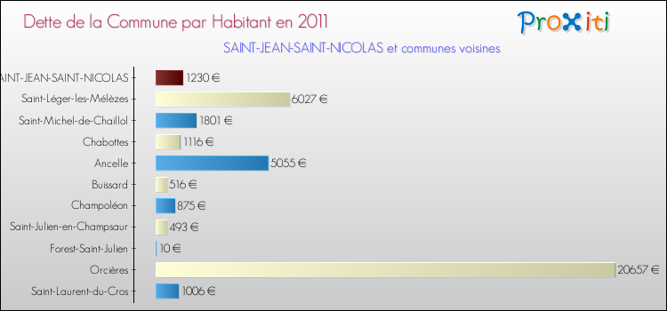 Dette par habitant de la commune en 2011 pour SAINT-JEAN-SAINT-NICOLAS et les communes proches Comparaison de la dette par habitant de la commune en 2011 pour SAINT-JEAN-SAINT-NICOLAS et les communes voisines