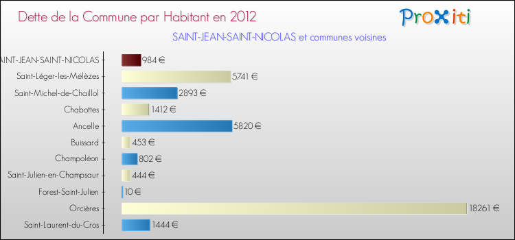 Dette par habitant de la commune en 2012 pour SAINT-JEAN-SAINT-NICOLAS et les communes proches Comparaison de la dette par habitant de la commune en 2012 pour SAINT-JEAN-SAINT-NICOLAS et les communes voisines