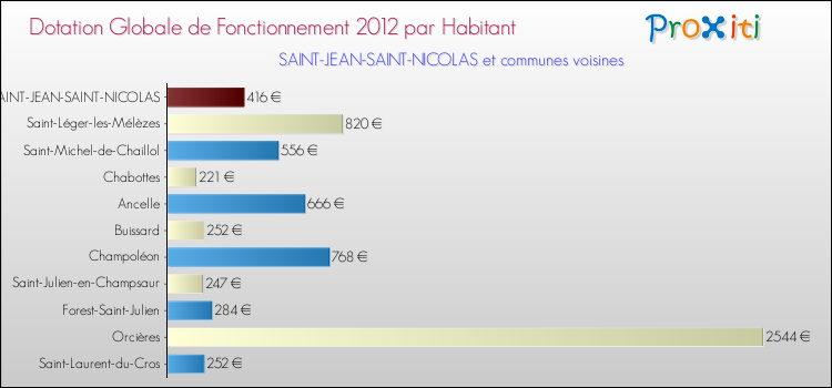 Montant des dotations globales de fonctionnement DGF par Habitant pour SAINT-JEAN-SAINT-NICOLAS et les communes proches Comparaison des des dotations globales de fonctionnement DGF par habitant pour SAINT-JEAN-SAINT-NICOLAS et les communes voisines