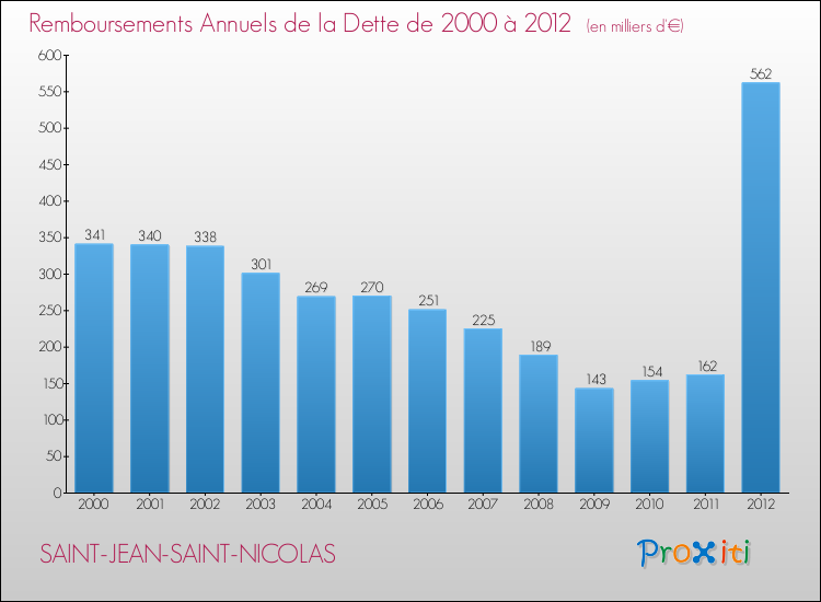 Evolution de l'annuité de la dette pour la commune de SAINT-JEAN-SAINT-NICOLAS de 2000 à 2012 Annuités de la dette pour SAINT-JEAN-SAINT-NICOLAS de 2000 à 2012