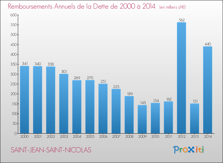 Evolution de l'annuité de la dette pour la commune de SAINT-JEAN-SAINT-NICOLAS de 2000 à 2014 Annuités de la dette pour SAINT-JEAN-SAINT-NICOLAS de 2000 à 2014