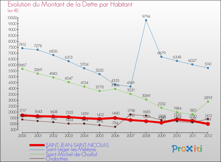 Evolution de la dette par habitant pour la commune de SAINT-JEAN-SAINT-NICOLAS et les communes proches de 2000 à 2012 Comparaison de la dette par habitant pour SAINT-JEAN-SAINT-NICOLAS et les communes voisines de 2000 à 2012