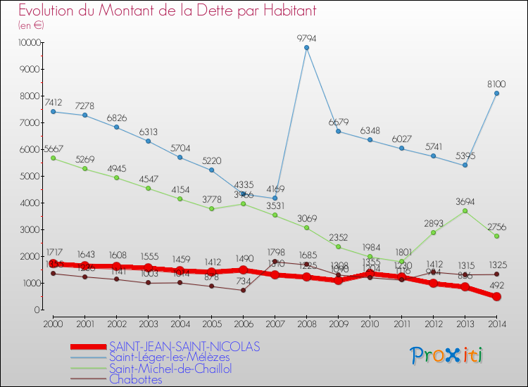 Evolution de la dette par habitant pour la commune de SAINT-JEAN-SAINT-NICOLAS et les communes proches de 2000 à 2014 Comparaison de la dette par habitant pour SAINT-JEAN-SAINT-NICOLAS et les communes voisines de 2000 à 2014