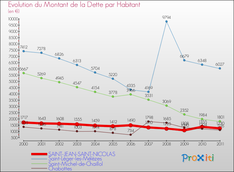 Evolution de la dette par habitant pour la commune de SAINT-JEAN-SAINT-NICOLAS et les communes proches Comparaison de la dette par habitant pour SAINT-JEAN-SAINT-NICOLAS et les communes voisines