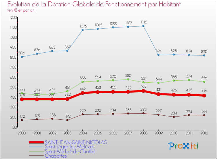 Evolution et montant de la dotation globale de fonctionnement par Habitant pour SAINT-JEAN-SAINT-NICOLAS et les communes proches Comparaison des dotations globales de fonctionnement par habitant pour SAINT-JEAN-SAINT-NICOLAS et les communes voisines