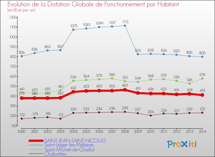 Evolution et montant de la dotation globale de fonctionnement par Habitant pour SAINT-JEAN-SAINT-NICOLAS et les communes proches de 2000 à 2014. Comparaison des dotations globales de fonctionnement par habitant pour SAINT-JEAN-SAINT-NICOLAS et les communes voisines de 2000 à 2014.
