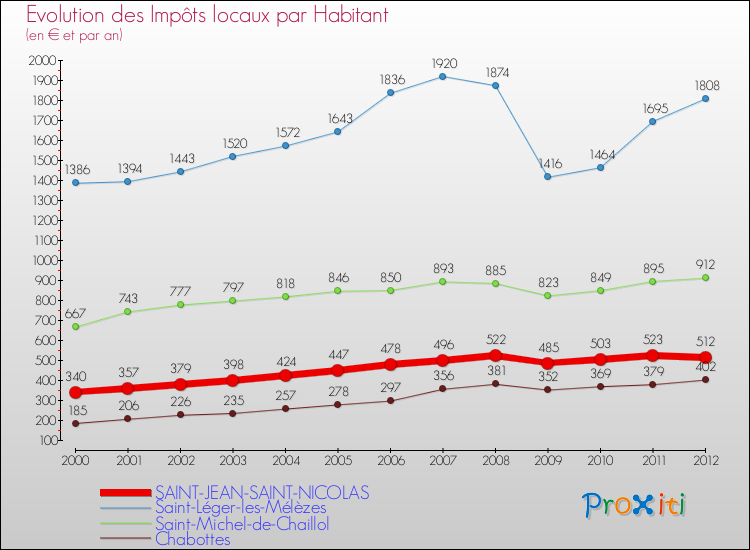Evolution et montant des impôts locaux par Habitant pour SAINT-JEAN-SAINT-NICOLAS et les communes proches Comparaison des impôts locaux par habitant pour SAINT-JEAN-SAINT-NICOLAS et les communes voisines