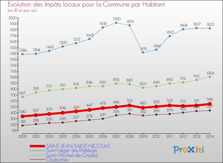 Evolution et montant des impôts locaux par Habitant pour SAINT-JEAN-SAINT-NICOLAS et les communes proches de 2000 à 2014 Comparaison des impôts locaux par habitant pour SAINT-JEAN-SAINT-NICOLAS et les communes voisines de 2000 à 2014