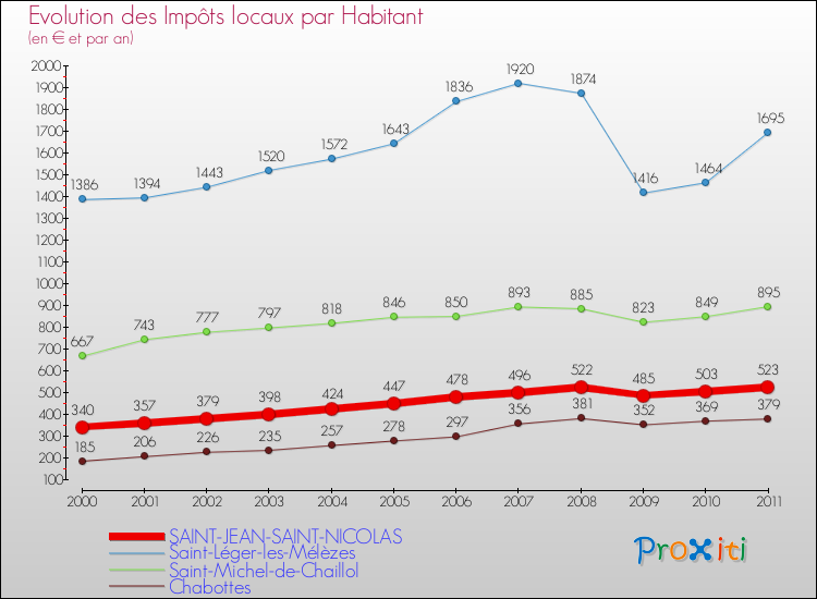 Evolution et montant des impôts locaux par Habitant pour SAINT-JEAN-SAINT-NICOLAS et les communes proches Comparaison des impôts locaux par habitant pour SAINT-JEAN-SAINT-NICOLAS et les communes voisines