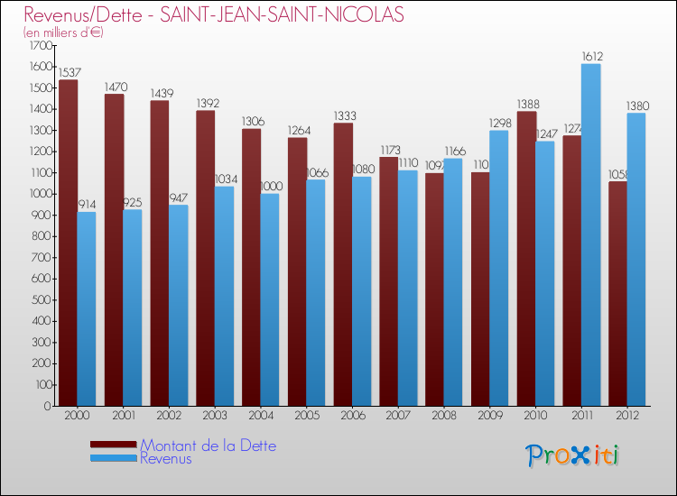 Evolution comparée de la dette et des revenus pour la commune de SAINT-JEAN-SAINT-NICOLAS de 2000 à 2012 Comparaison de la dette et des revenus pour SAINT-JEAN-SAINT-NICOLAS de 2000 à 2012