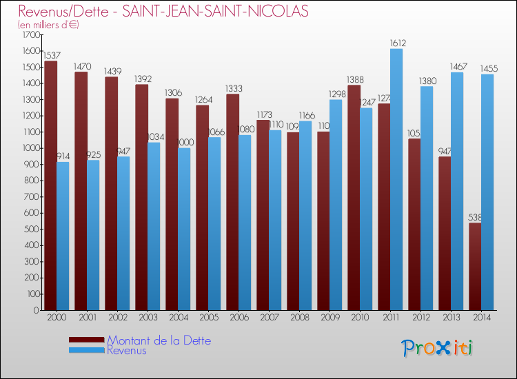 Evolution comparée de la dette et des revenus pour la commune de SAINT-JEAN-SAINT-NICOLAS de 2000 à 2014 Comparaison de la dette et des revenus pour SAINT-JEAN-SAINT-NICOLAS de 2000 à 2014