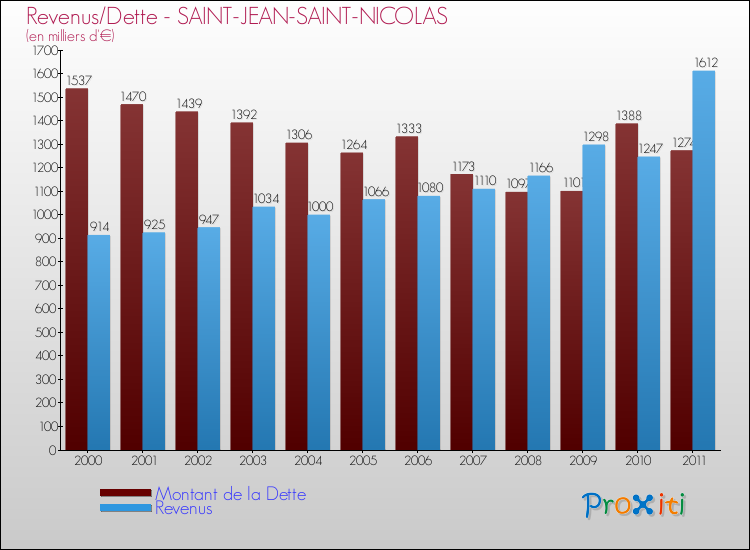 Evolution comparée de la dette et des revenus pour la commune de SAINT-JEAN-SAINT-NICOLAS de 2000 à 2011 Comparaison de la dette et des revenus pour SAINT-JEAN-SAINT-NICOLAS de 2000 à 2011