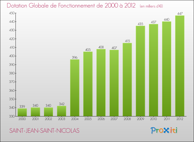 Evolution du montant de la Dotation Globale de Fonctionnement pour la commune de SAINT-JEAN-SAINT-NICOLAS de 2000 à 2012 Evolution du montant de la Dotation Globale de Fonctionnement pour SAINT-JEAN-SAINT-NICOLAS de 2000 à 2012