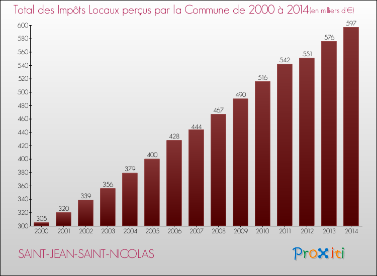 Evolution des Impôts Locaux pour la commune de SAINT-JEAN-SAINT-NICOLAS de 2000 à 2014 Evolution des Impôts Locaux pour SAINT-JEAN-SAINT-NICOLAS de 2000 à 2014