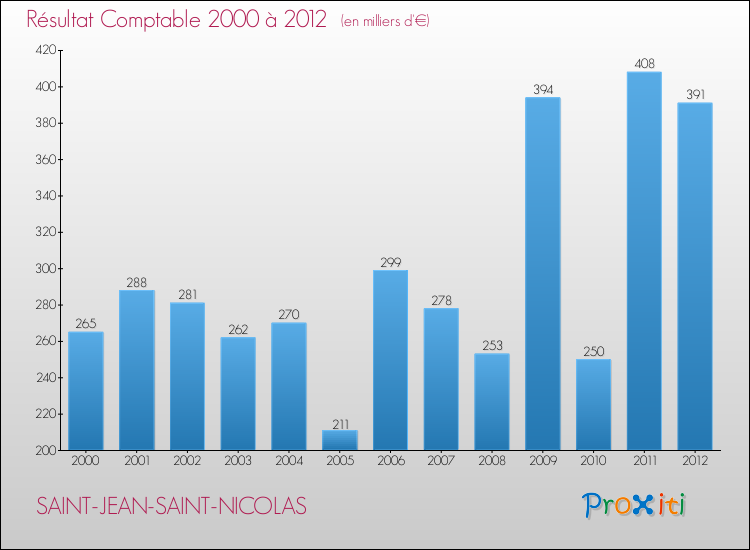 Evolution du résultat comptable pour la commune de SAINT-JEAN-SAINT-NICOLAS de 2000 à 2012 Evolution du résultat comptable pour SAINT-JEAN-SAINT-NICOLAS de 2000 à 2012