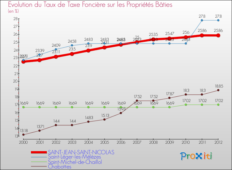 Evolution du taux de la taxe foncière sur le bati pour SAINT-JEAN-SAINT-NICOLAS et les communes proches de 2000 à 2012 Comparaison des taux de taxe foncière sur le bati pour SAINT-JEAN-SAINT-NICOLAS et les communes voisines de 2000 à 2012