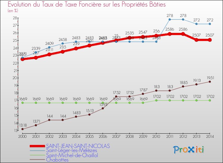 Evolution du taux de la taxe foncière sur le bati pour SAINT-JEAN-SAINT-NICOLAS et les communes proches de 2000 à 2014 Comparaison des taux de taxe foncière sur le bati pour SAINT-JEAN-SAINT-NICOLAS et les communes voisines de 2000 à 2014