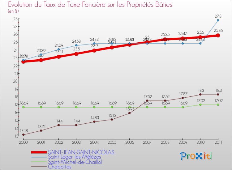 Evolution du taux de la taxe foncière sur le bati pour SAINT-JEAN-SAINT-NICOLAS et les communes proches Comparaison des taux de taxe foncière sur le bati pour SAINT-JEAN-SAINT-NICOLAS et les communes voisines