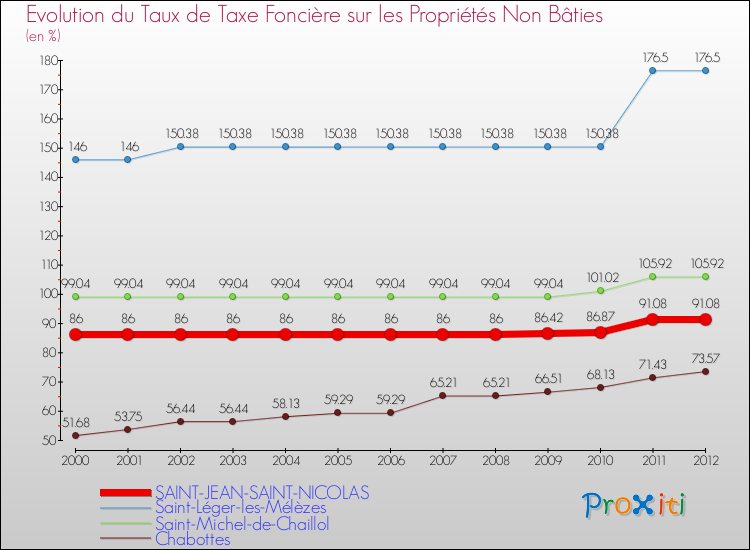 Evolution du taux de la taxe foncière sur les immeubles et terrains non batis pour SAINT-JEAN-SAINT-NICOLAS et les communes proches de 2000 à 2012 Comparaison des taux de la taxe foncière sur les immeubles et terrains non batis pour SAINT-JEAN-SAINT-NICOLAS et les communes voisines de 2000 à 2012
