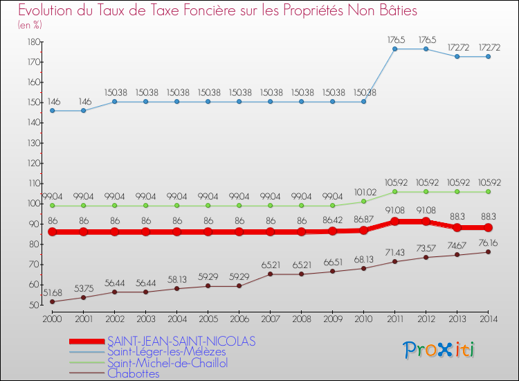 Evolution du taux de la taxe foncière sur les immeubles et terrains non batis pour SAINT-JEAN-SAINT-NICOLAS et les communes proches de 2000 à 2014 Comparaison des taux de la taxe foncière sur les immeubles et terrains non batis pour SAINT-JEAN-SAINT-NICOLAS et les communes voisines de 2000 à 2014