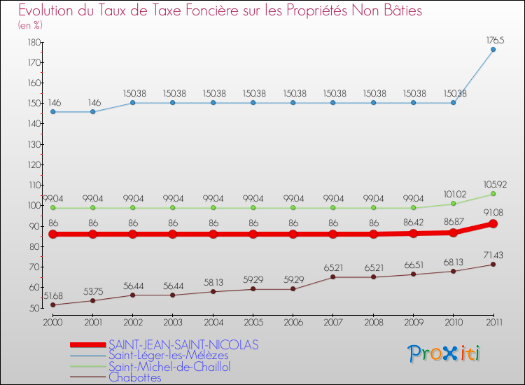 Evolution du taux de la taxe foncière sur les immeubles et terrains non batis pour SAINT-JEAN-SAINT-NICOLAS et les communes proches Comparaison des taux de la taxe foncière sur les immeubles et terrains non batis pour SAINT-JEAN-SAINT-NICOLAS et les communes voisines