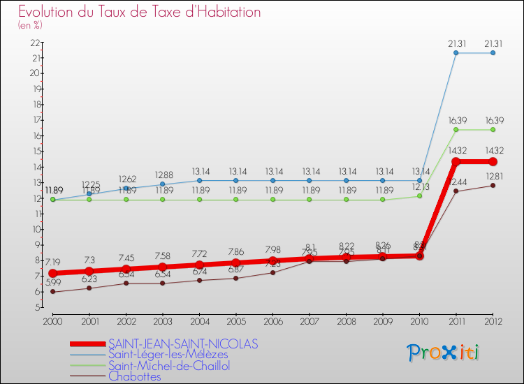 Evolution du taux de la taxe d'habitation pour SAINT-JEAN-SAINT-NICOLAS et les communes proches Comparaison des taux de la taxe d'habitation pour SAINT-JEAN-SAINT-NICOLAS et les communes voisines