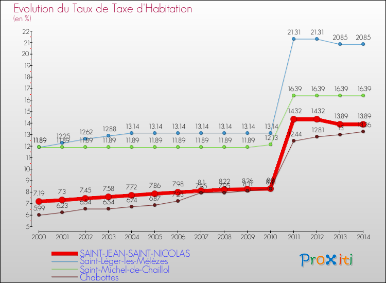Evolution du taux de la taxe d'habitation pour SAINT-JEAN-SAINT-NICOLAS et les communes proches de 2000 à 2014 Comparaison des taux de la taxe d'habitation pour SAINT-JEAN-SAINT-NICOLAS et les communes voisines de 2000 à 2014