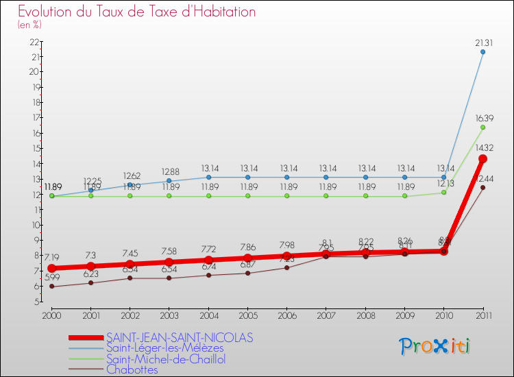 Evolution du taux de la taxe d'habitation pour SAINT-JEAN-SAINT-NICOLAS et les communes proches Comparaison des taux de la taxe d'habitation pour SAINT-JEAN-SAINT-NICOLAS et les communes voisines