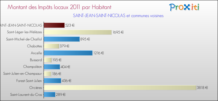 Montant des impôts locaux par Habitant pour SAINT-JEAN-SAINT-NICOLAS et les communes proches Comparaison des impôts locaux par habitant pour SAINT-JEAN-SAINT-NICOLAS et les communes voisines