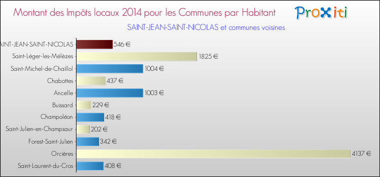 Montant des impôts locaux par Habitant pour SAINT-JEAN-SAINT-NICOLAS et les communes proches en 2014 Comparaison des impôts locaux par habitant pour SAINT-JEAN-SAINT-NICOLAS et les communes voisines en 2014