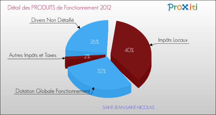 Décomposition du Budget de Fonctionnement 2012 de la commune de SAINT-JEAN-SAINT-NICOLAS Budget de Fonctionnement 2012 pour la commune de SAINT-JEAN-SAINT-NICOLAS