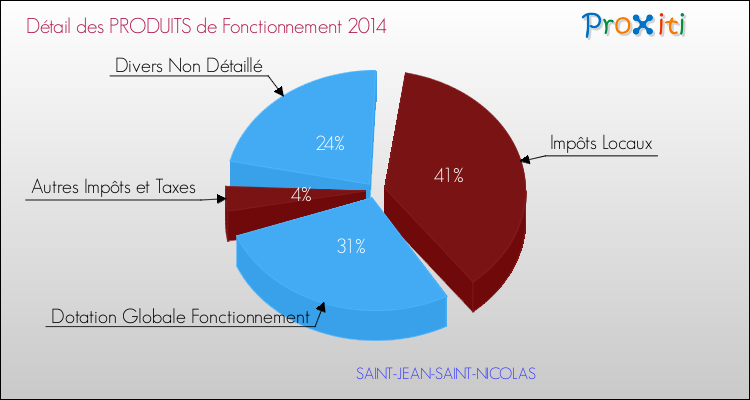 Décomposition du Budget de Fonctionnement 2014 de la commune de SAINT-JEAN-SAINT-NICOLAS Budget de Fonctionnement 2014 pour la commune de SAINT-JEAN-SAINT-NICOLAS