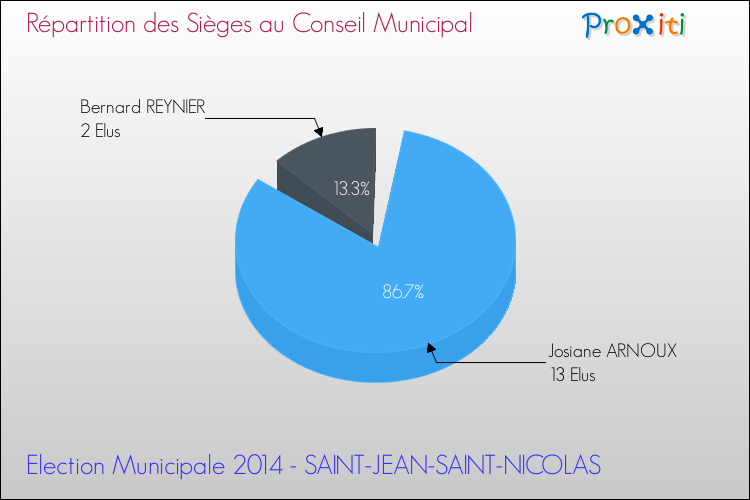 Répartition des élus au conseil municipal entre les listes à l'issue du 1er Tour des Elections Municipales 2014 de la commune de SAINT-JEAN-SAINT-NICOLAS Elections Municipales 2014 - Répartition des élus au conseil municipal entre les listes à l'issue du 1er Tour pour la commune de SAINT-JEAN-SAINT-NICOLAS