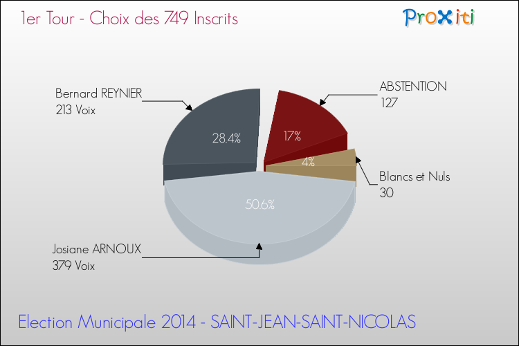 Résultats par rapport aux inscrits au 1er Tour des Elections Municipales 2014 de la commune de SAINT-JEAN-SAINT-NICOLAS Elections Municipales 2014 - Résultats par rapport aux inscrits au 1er Tour pour la commune de SAINT-JEAN-SAINT-NICOLAS