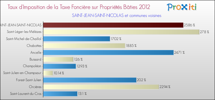 Taux d'imposition de la taxe foncière sur le bati 2012 pour SAINT-JEAN-SAINT-NICOLAS et les communes proches Comparaison des taux d'imposition de la taxe foncière sur le bati 2012 pour SAINT-JEAN-SAINT-NICOLAS et les communes voisines