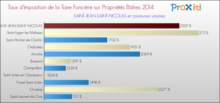 Taux d'imposition de la taxe foncière sur le bati 2014 pour SAINT-JEAN-SAINT-NICOLAS et les communes proches Comparaison des taux d'imposition de la taxe foncière sur le bati 2014 pour SAINT-JEAN-SAINT-NICOLAS et les communes voisines