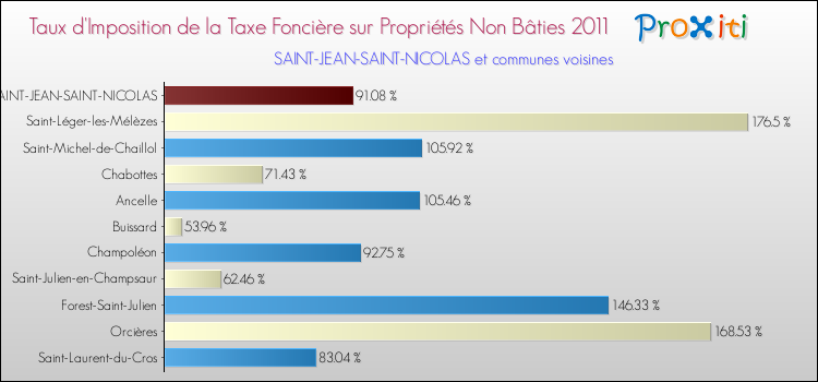 Taux d'imposition de la taxe foncière sur les immeubles et terrains non batis 2011 pour SAINT-JEAN-SAINT-NICOLAS et les communes proches Comparaison des taux d'imposition de la taxe foncière sur les immeubles et terrains non batis 2011 pour SAINT-JEAN-SAINT-NICOLAS et les communes voisines