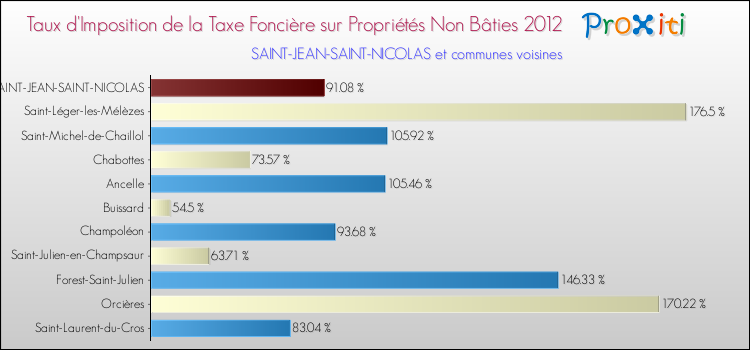 Taux d'imposition de la taxe foncière sur les immeubles et terrains non batis 2012 pour SAINT-JEAN-SAINT-NICOLAS et les communes proches Comparaison des taux d'imposition de la taxe foncière sur les immeubles et terrains non batis 2012 pour SAINT-JEAN-SAINT-NICOLAS et les communes voisines