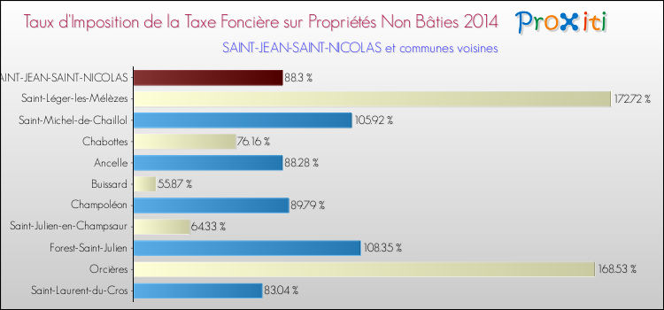 Taux d'imposition de la taxe foncière sur les immeubles et terrains non batis 2014 pour SAINT-JEAN-SAINT-NICOLAS et les communes proches Comparaison des taux d'imposition de la taxe foncière sur les immeubles et terrains non batis 2014 pour SAINT-JEAN-SAINT-NICOLAS et les communes voisines