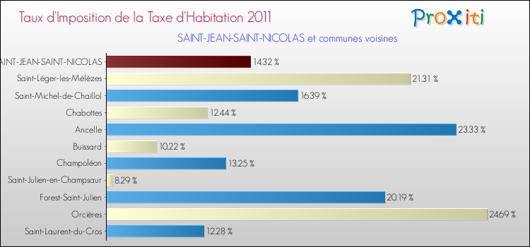 Taux d'imposition de la taxe d'habitation 2011 pour SAINT-JEAN-SAINT-NICOLAS et les communes proches Comparaison des taux d'imposition de la taxe d'habitation 2011 pour SAINT-JEAN-SAINT-NICOLAS et les communes voisines