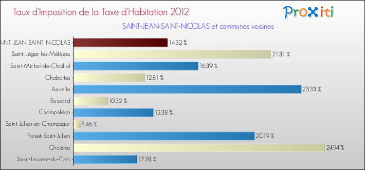 Taux d'imposition de la taxe d'habitation 2012 pour SAINT-JEAN-SAINT-NICOLAS et les communes proches Comparaison des taux d'imposition de la taxe d'habitation 2012 pour SAINT-JEAN-SAINT-NICOLAS et les communes voisines