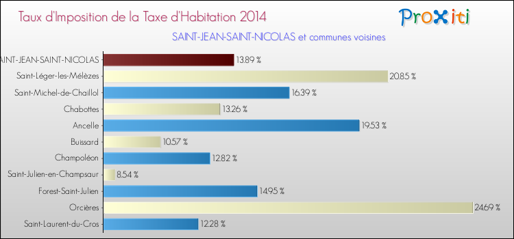 Taux d'imposition de la taxe d'habitation 2014 pour SAINT-JEAN-SAINT-NICOLAS et les communes proches Comparaison des taux d'imposition de la taxe d'habitation 2014 pour SAINT-JEAN-SAINT-NICOLAS et les communes voisines