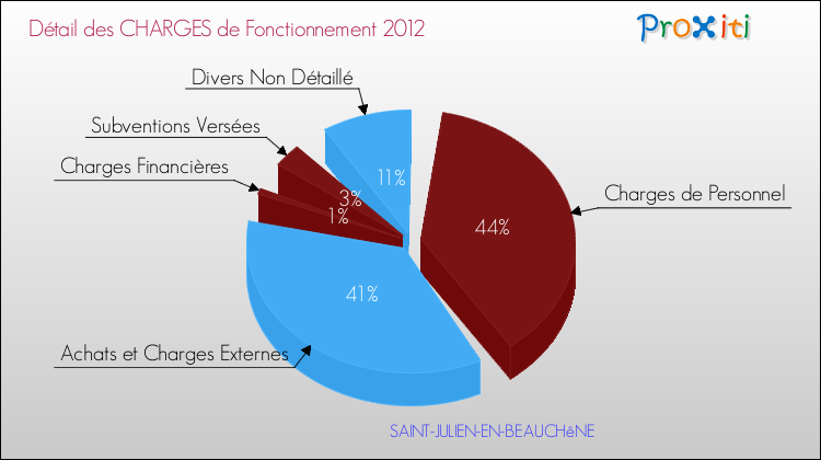 Décomposition des Charges de Fonctionnement 2012 de la commune de SAINT-JULIEN-EN-BEAUCHêNE Charges de Fonctionnement 2012 pour la commune de SAINT-JULIEN-EN-BEAUCHêNE