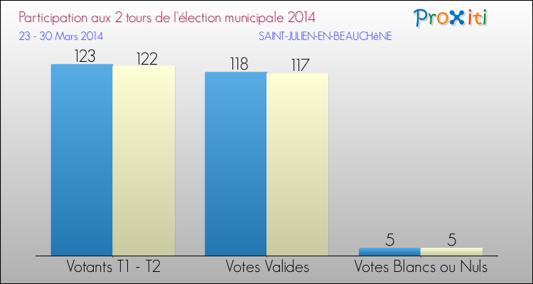 Participation comparée des 2 tours des Elections Municipales 2014 de la commune de SAINT-JULIEN-EN-BEAUCHêNE Elections Municipales 2014 - Participation comparée des 2 tours pour la commune de SAINT-JULIEN-EN-BEAUCHêNE