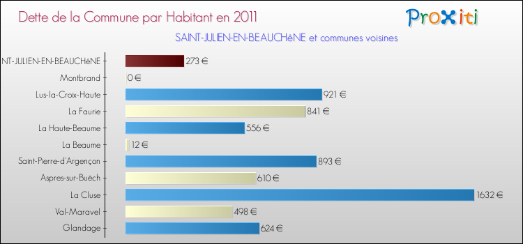 Dette par habitant de la commune en 2011 pour SAINT-JULIEN-EN-BEAUCHêNE et les communes proches Comparaison de la dette par habitant de la commune en 2011 pour SAINT-JULIEN-EN-BEAUCHêNE et les communes voisines