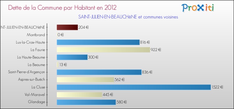 Dette par habitant de la commune en 2012 pour SAINT-JULIEN-EN-BEAUCHêNE et les communes proches Comparaison de la dette par habitant de la commune en 2012 pour SAINT-JULIEN-EN-BEAUCHêNE et les communes voisines